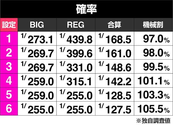 ジャグラー設定